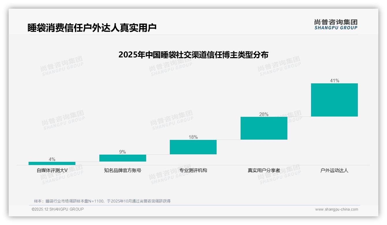 尚普咨询集团睡袋白皮书指出：57%推荐意愿痛点在体验与价格-2025年12月-睡袋-38