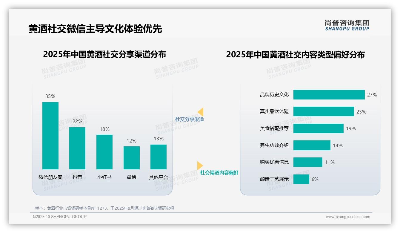 美食博主31%成黄酒信息首选，尚普咨询集团年度报告精华-2025年10月-黄酒-38