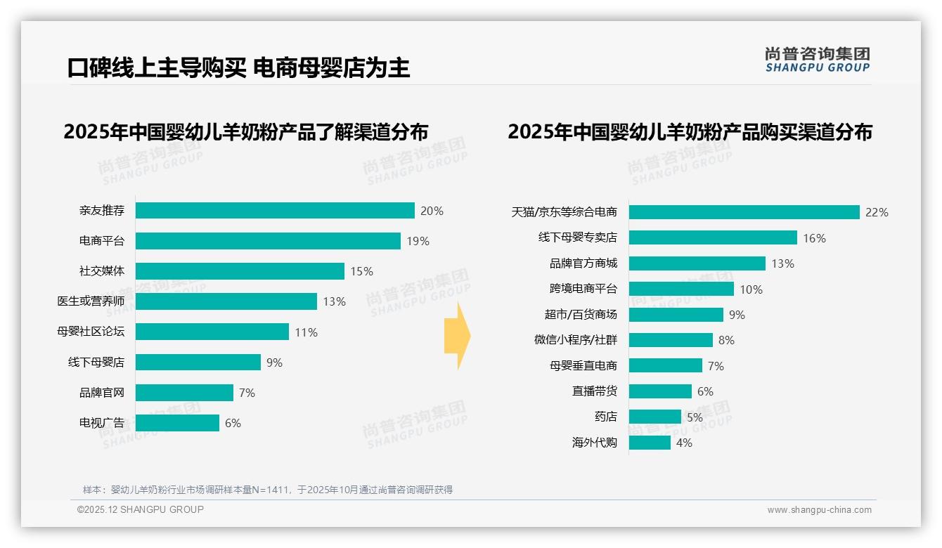 90%以上复购率38%高忠诚背后，婴幼儿羊奶粉品牌如何守住妈妈钱包——尚普咨询集团趋势雷达-2025年12月-婴幼儿羊奶粉-38