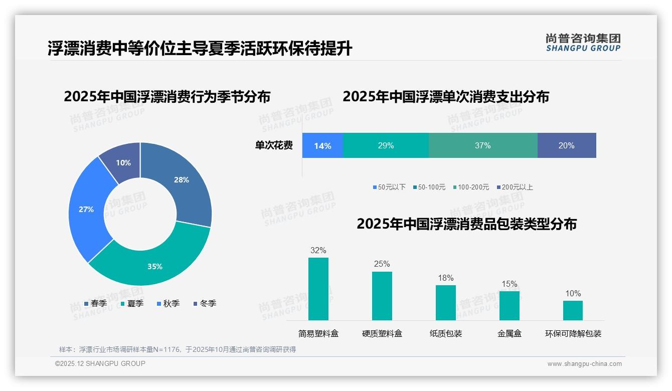 37%中端价格浮漂热销，100-200元成主流——尚普咨询集团报告披露-2025年12月-浮漂-38