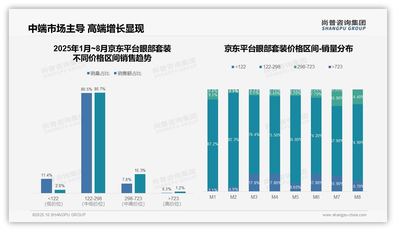 尚普咨询集团报告聚焦：京东眼部套装中端市场销售占比80.7%-2025年10月-眼部套装-38