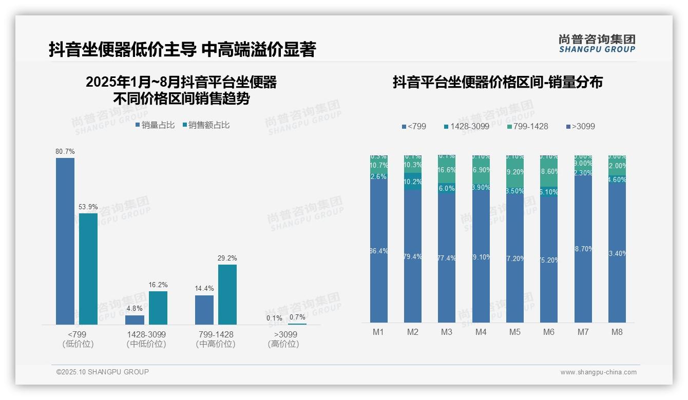 据尚普咨询集团报告：京东坐便器高端产品销量占比32.1%-2025年10月-坐便器-38