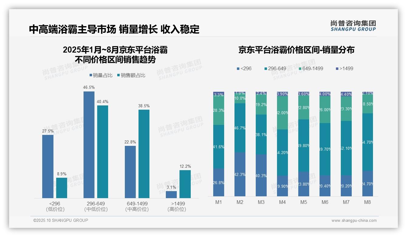 中高端浴霸贡献73.1%销售额——尚普咨询集团趋势报告摘要-2025年10月-浴霸-38
