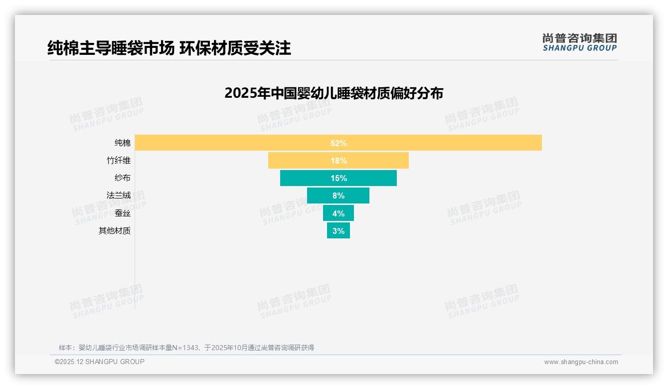 52%纯棉材质需求引爆婴幼儿睡袋安全赛道，品牌抢攻中高端156-299元利润区——尚普咨询集团婴幼儿睡袋白皮书指出-2025年12月-婴幼儿睡袋-38