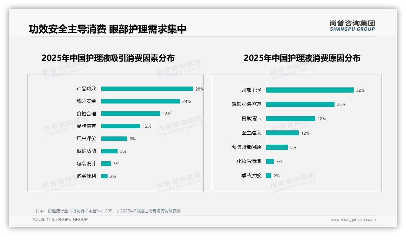 32%消费者因眼部干涩选择护理液——引自尚普咨询集团消费者调研报告-2025年11月-护理液-38