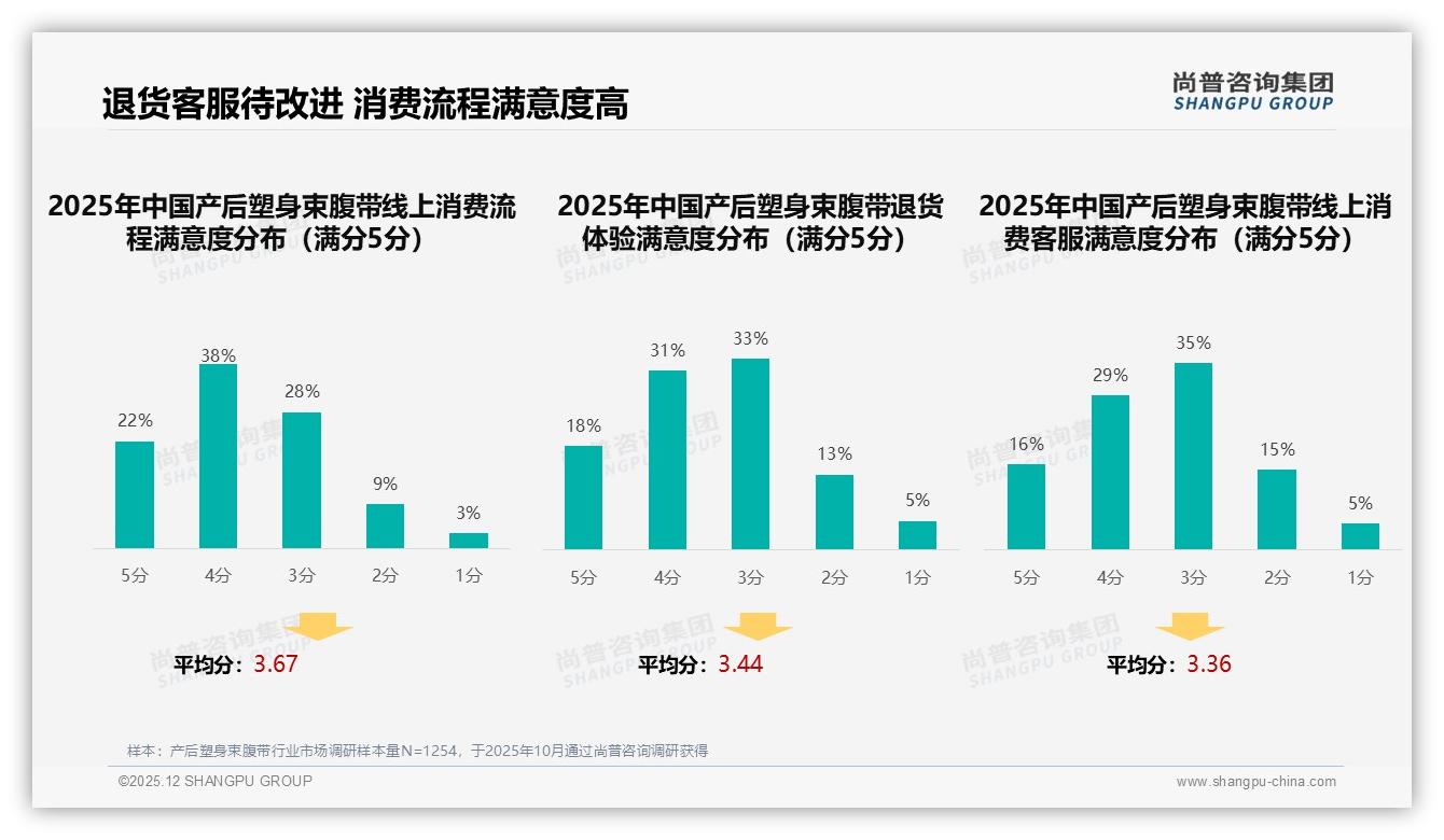 退货满意度仅49%客服平均3.36分，产后塑身束腹带服务短板待补——尚普咨询集团行业透视-2025年12月-产后塑身束腹带-38