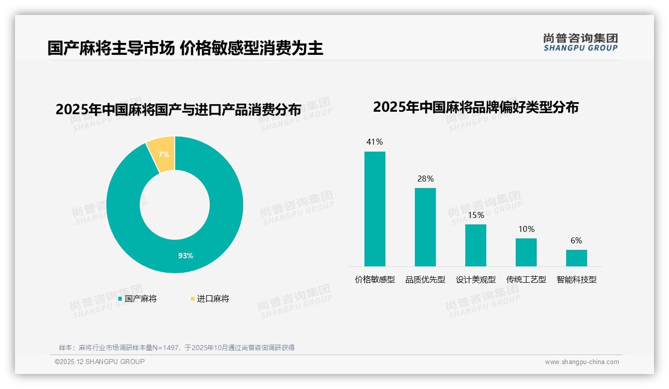 尚普咨询集团数据洞察：国产麻将93%市占率碾压进口品牌-2025年12月-麻将-38