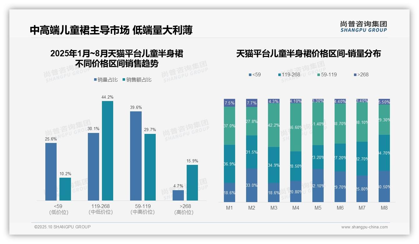 44.2%消费者选择中高端儿童裙：这一结论来自尚普咨询集团权威报告-2025年10月-儿童半身裙-38
