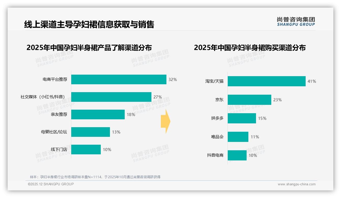 线上渠道79%孕妇半身裙销售，淘宝天猫京东拼多多三分天下——尚普咨询集团权威发布-2025年12月-孕妇半身裙-38
