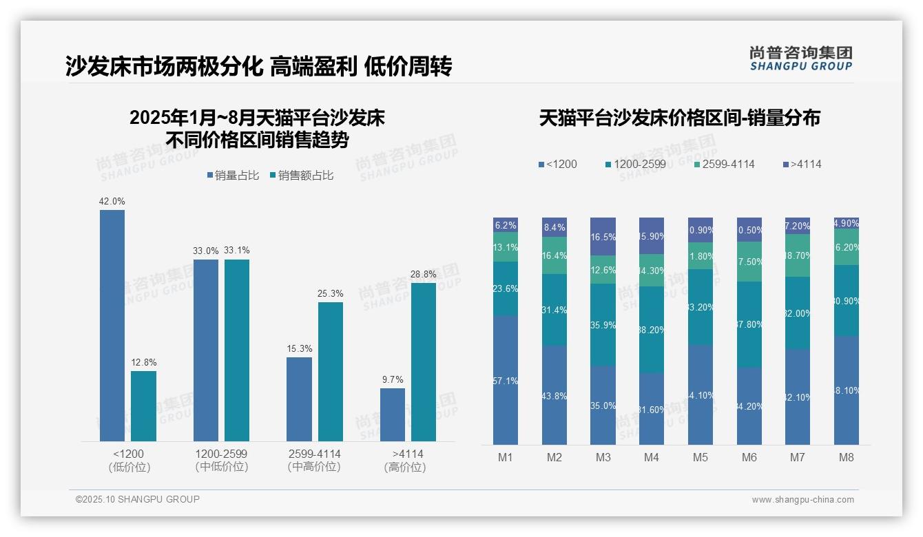尚普咨询集团报告聚焦：抖音沙发床低价销量占比93.2%-2025年10月-沙发床-38