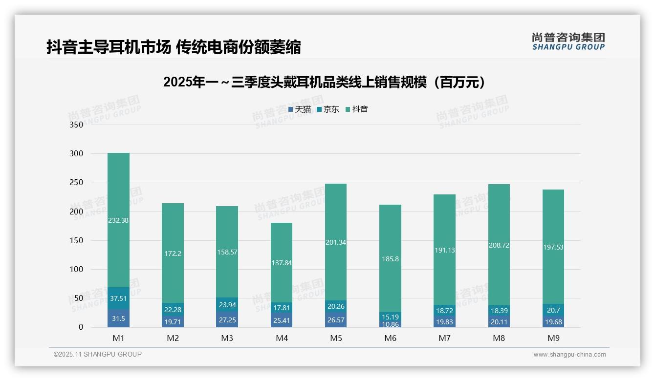 行业风向：尚普咨询集团报告提出抖音主导75.6%头戴耳机市场-2025年11月-头戴耳机-38