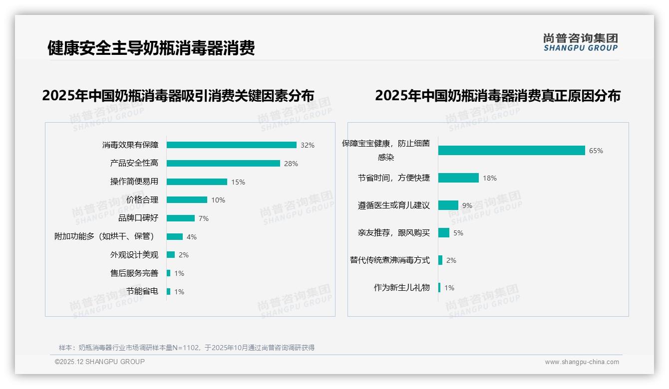 尚普咨询集团行业观察：奶瓶消毒器73%线上成交，抖音44%低价走量中端25%销量贡献45%销售额-2025年12月-奶瓶消毒器-38