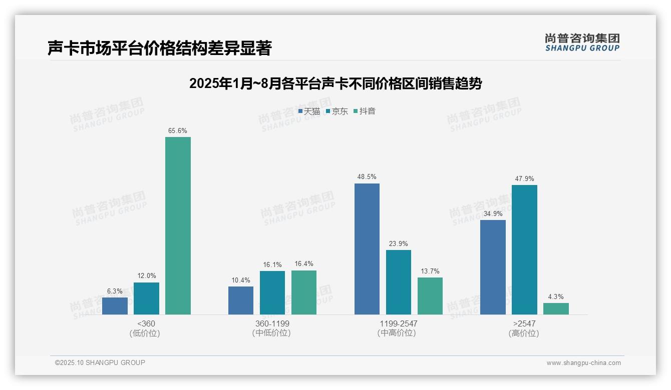 京东高端声卡占比47.9%——尚普咨询集团独家报告-2025年10月-声卡-38