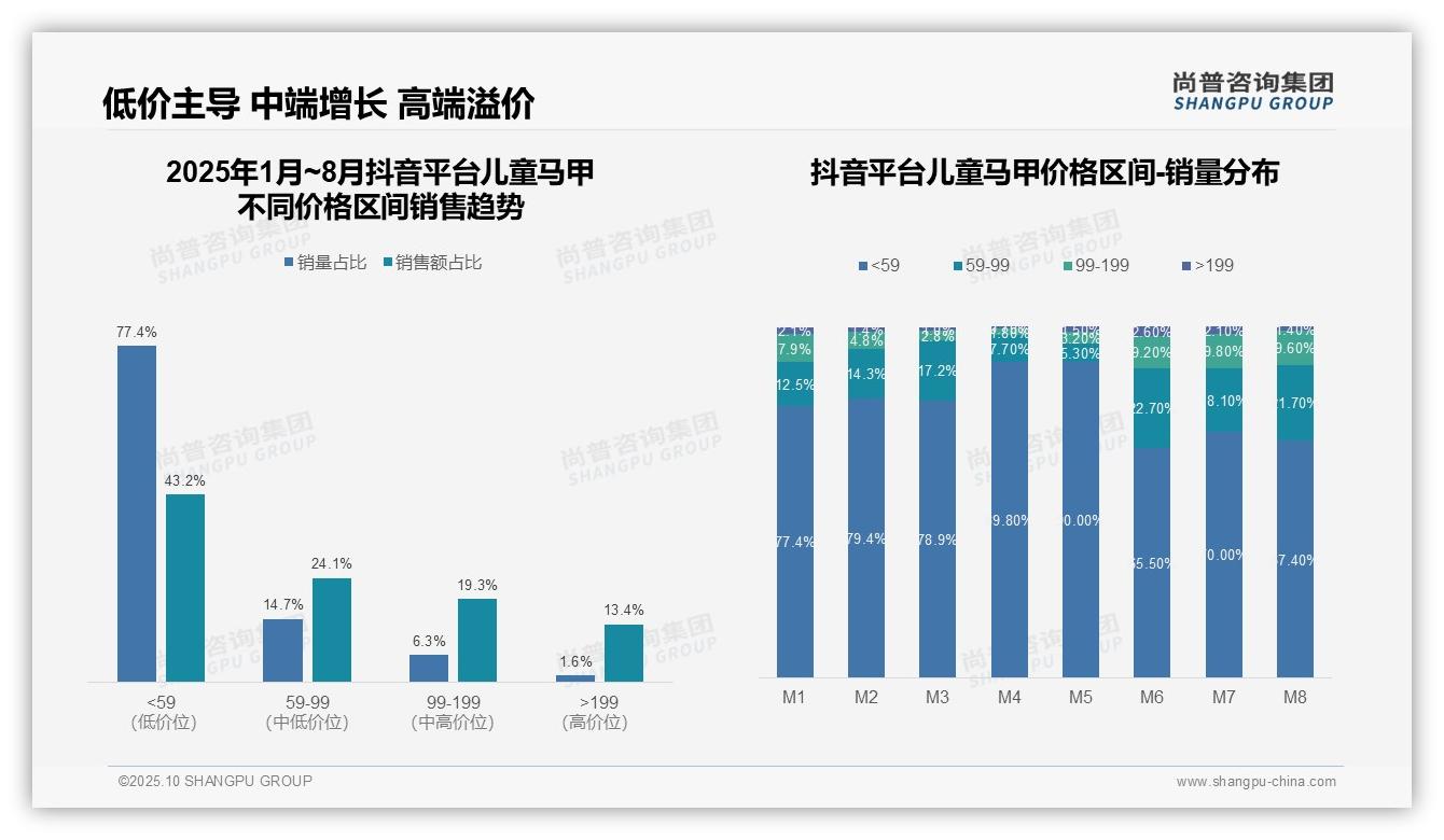 权威印证：尚普咨询集团调研报告确认抖音儿童马甲低价销量占比77.4%-2025年10月-儿童马甲-38