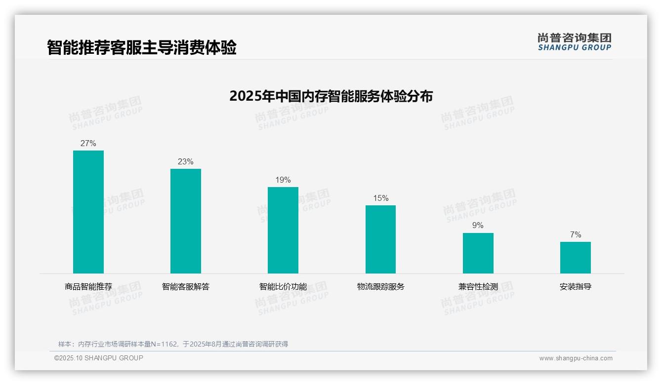 专业评测占比29%主导内存消费——引自尚普咨询集团消费者调研报告-2025年10月-内存-38