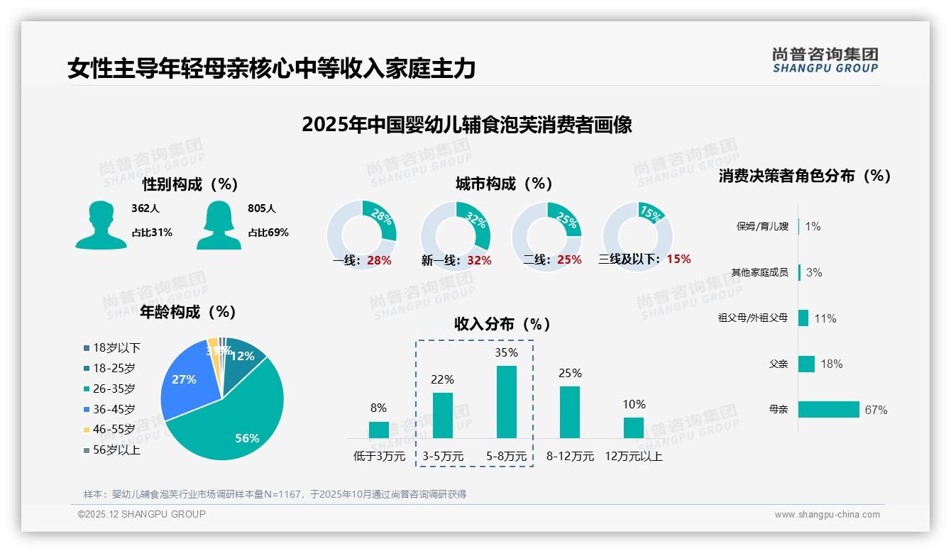 69%女性主导婴幼儿辅食泡芙购买，无添加31%偏好驱动安全升级——尚普咨询集团白皮书指出-2025年12月-婴幼儿辅食泡芙-38