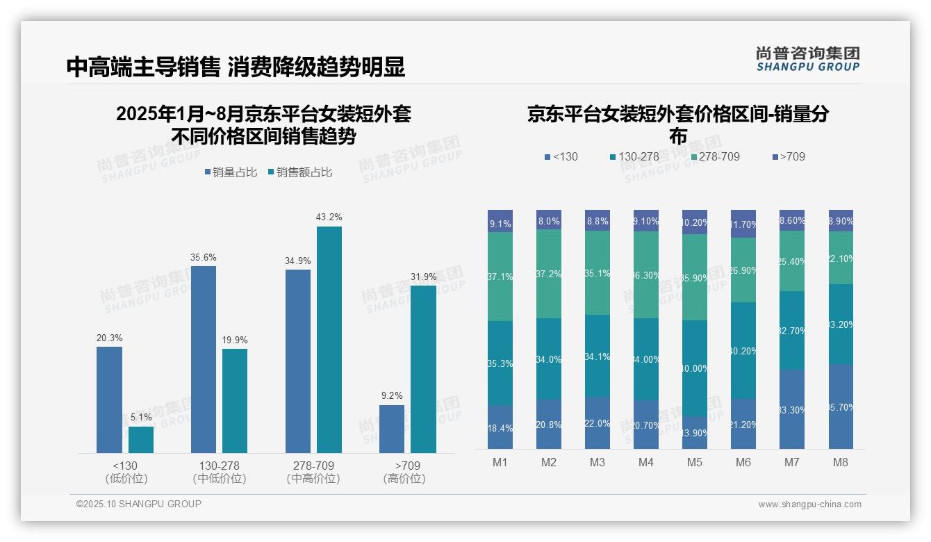 京东女装短外套中高端销售占比75.1%——尚普咨询集团数据解读-2025年10月-女装短外套-38