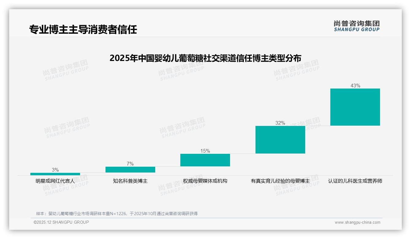 婴幼儿葡萄糖69%高推荐意愿，28%顾虑个体差异——尚普咨询集团婴幼儿葡萄糖品类年报-2025年12月-婴幼儿葡萄糖-38