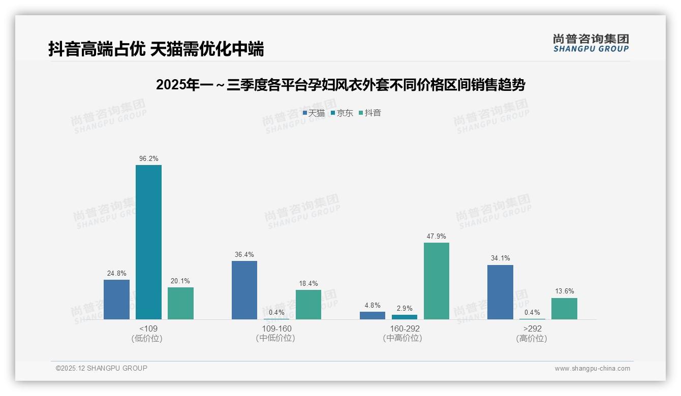 尚普咨询集团数据洞察：26至35岁孕妇风衣外套消费58%，孕中期52%需求集中-2025年12月-孕妇风衣外套-38