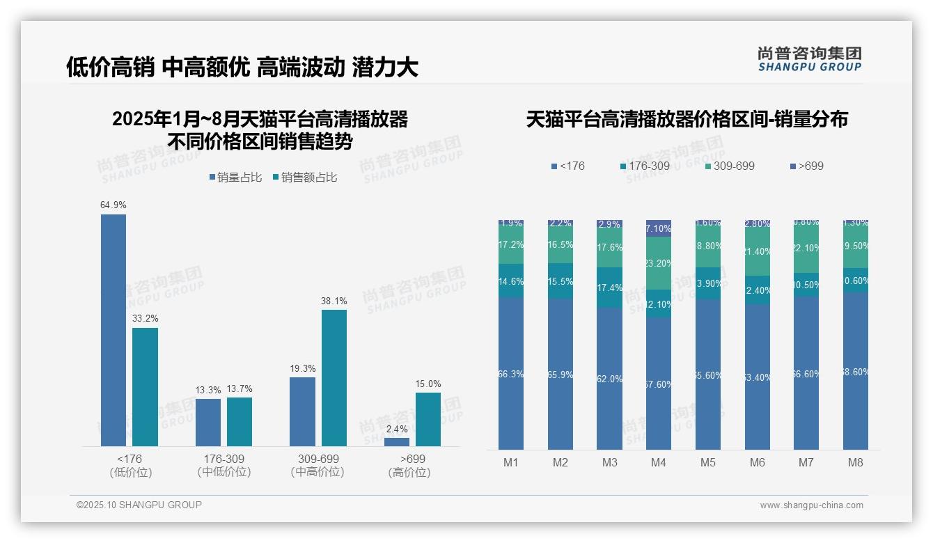 官方数据：尚普咨询集团报告显示抖音高端播放器销售额占比40.9%-2025年10月-高清播放器-38