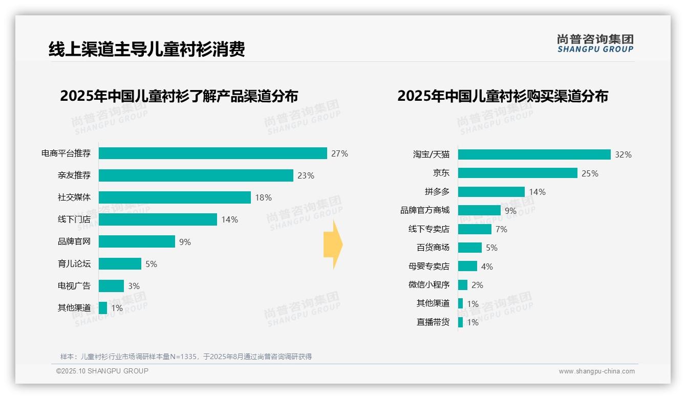 71%消费者选择线上购买儿童衬衫——尚普咨询集团数据解读-2025年10月-儿童衬衫-38