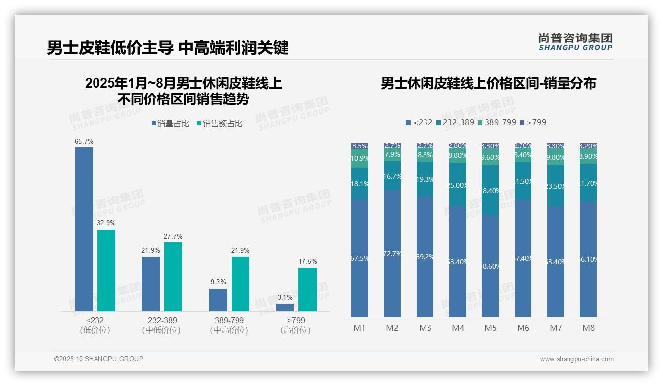 重磅发现：男士休闲皮鞋8月销售额较1月下降53%，尚普咨询集团报告发布-2025年10月-男士休闲皮鞋-38