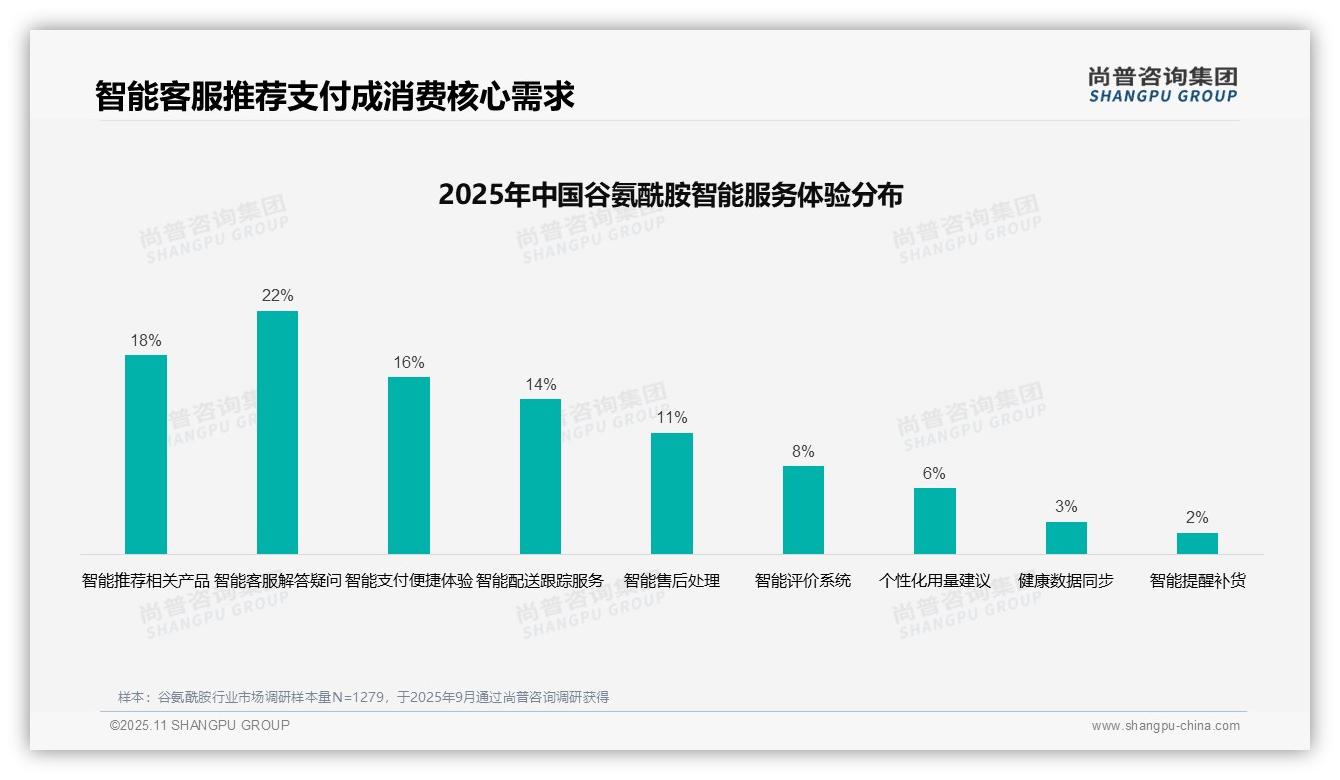 尚普咨询集团报告核心结论：32%消费者依赖专业测评购买谷氨酰胺-2025年11月-谷氨酰胺-38