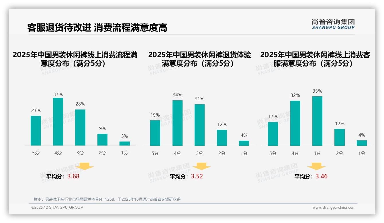 尚普咨询集团数据洞察：69%低价销量挤压利润，男装休闲裤高端化待破局-2025年12月-男装休闲裤-38