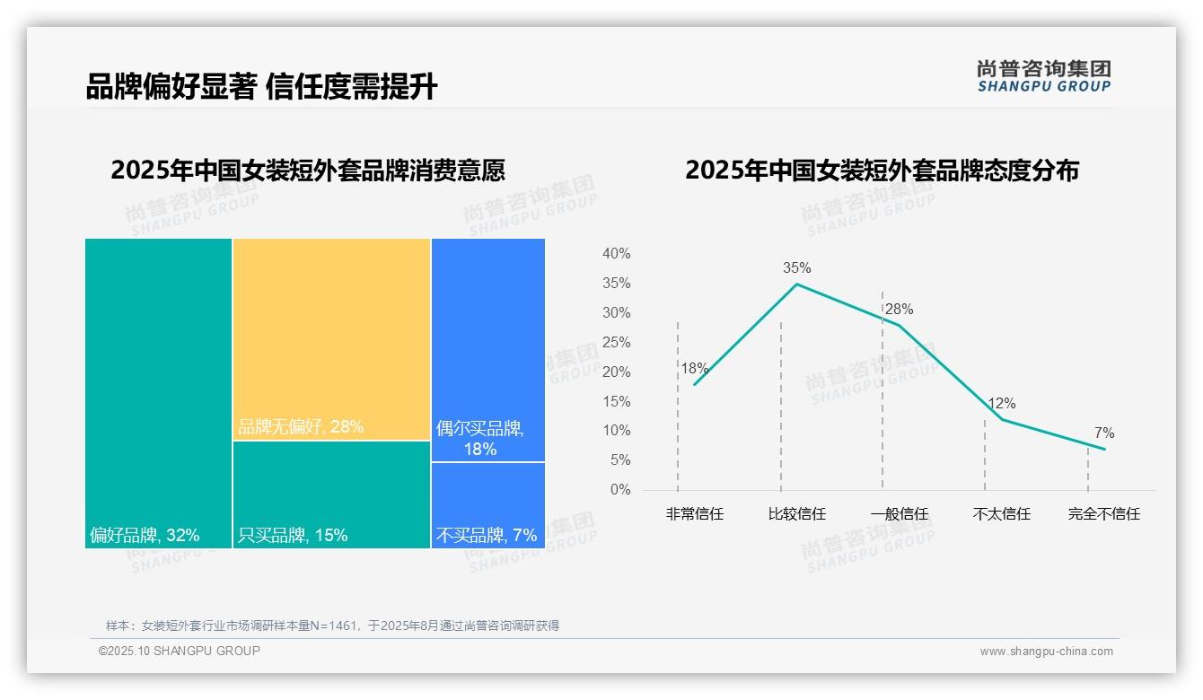 68%消费者偏好国产品牌，尚普咨询集团报告完整数据已发布-2025年10月-女装短外套-38