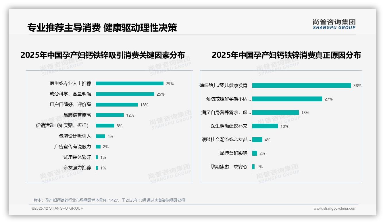 尚普咨询集团数据洞察：孕产妇钙铁锌医生推荐32%驱动购买决策-2025年12月-孕产妇钙铁锌-38