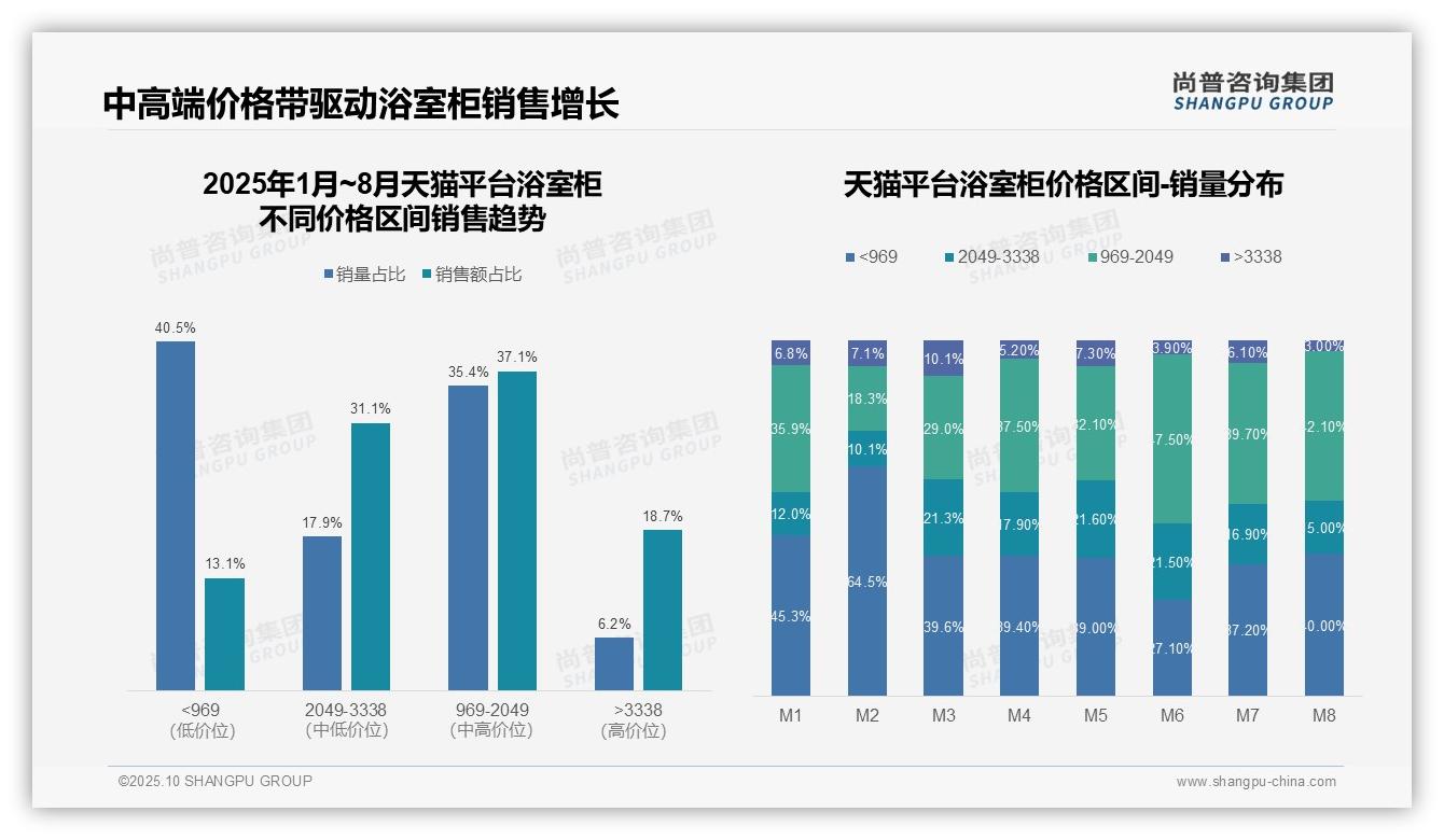 尚普咨询集团报告首次披露：抖音浴室柜低价产品占比77.9%-2025年10月-浴室柜-38