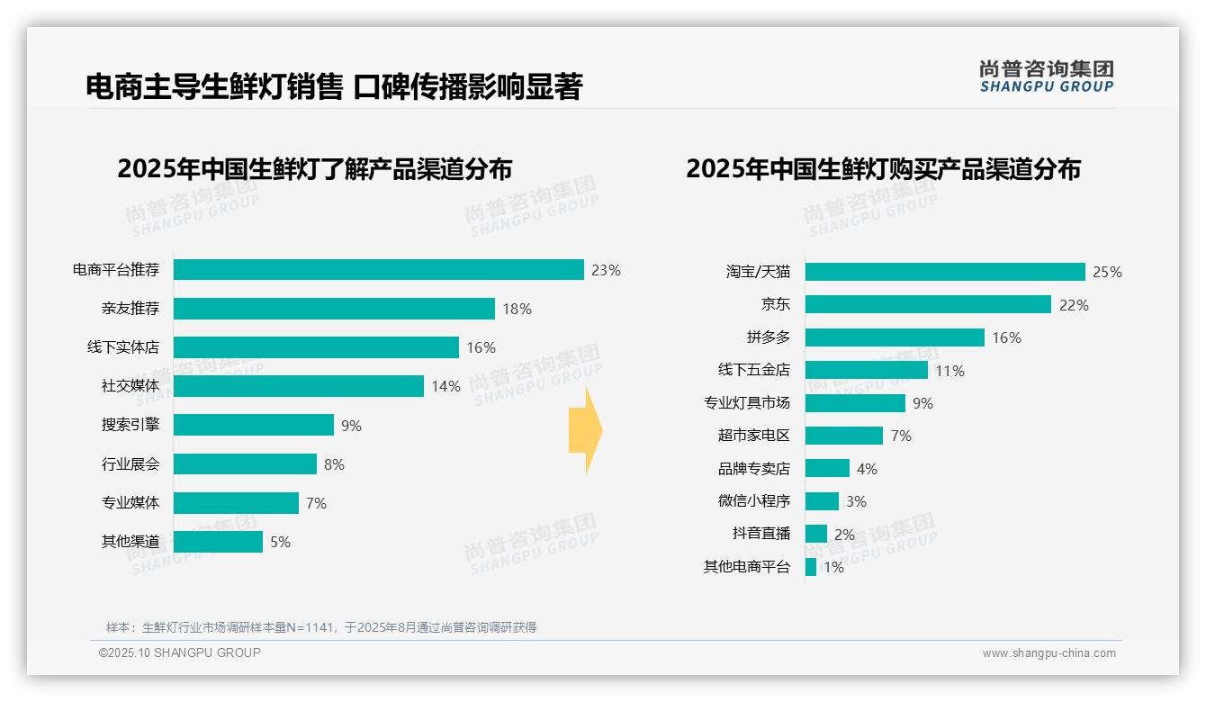 尚普咨询集团报告核心结论:32%生鲜灯消费者偏好中等价位-2025年10月-生鲜灯-38