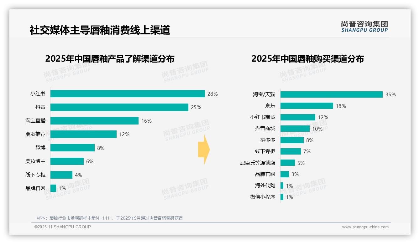 尚普咨询集团证实：31%消费者日常通勤首选唇釉-2025年11月-唇釉-38