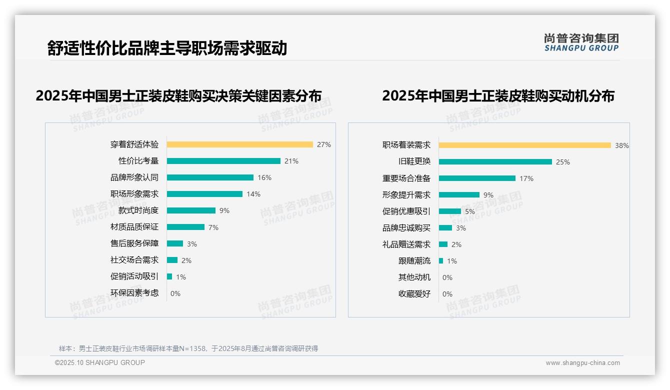 数据说话：尚普咨询集团报告指出舒适度24%主导男士正装皮鞋购买决策-2025年10月-男士正装皮鞋-38