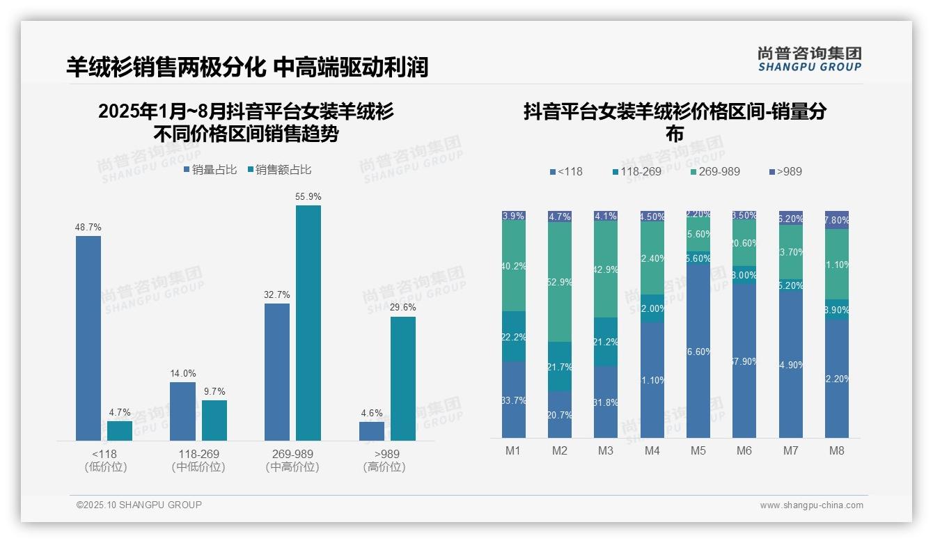尚普咨询集团报告首次披露：京东女装羊绒衫高端销售占比63.3%-2025年10月-女装羊绒衫-38