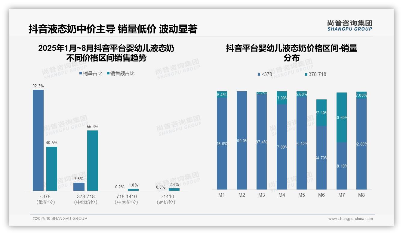 高端产品以5.2%销量贡献18%销售额：这一结论来自尚普咨询集团权威报告-2025年10月-婴幼儿液态奶-38