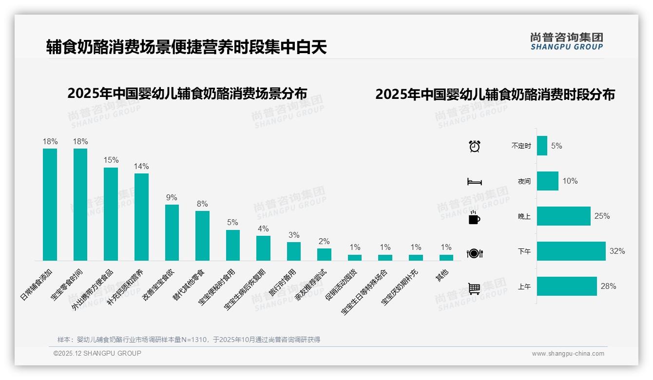 尚普咨询集团专题解读：微信朋友圈42%分享霸榜，真实体验38%内容助推婴幼儿辅食奶酪-2025年12月-婴幼儿辅食奶酪-38