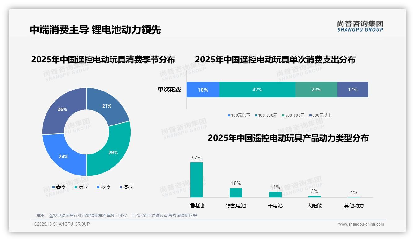 尚普咨询集团报告出炉，指出锂电池动力占67%主导遥控电动玩具市场-2025年10月-遥控电动玩具-38