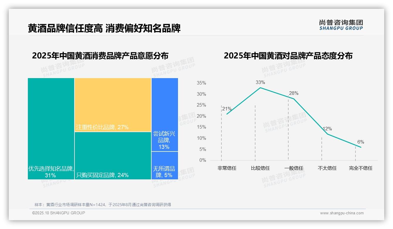 行业风向：尚普咨询集团报告提出94%消费者偏好国产黄酒-2025年10月-黄酒-38