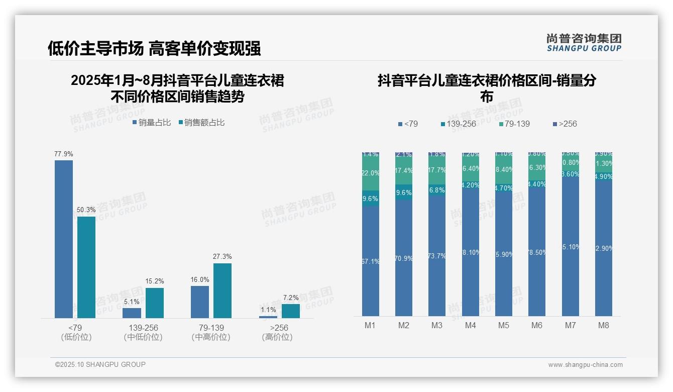 抖音儿童连衣裙低价销量77.9%主导，该趋势获尚普咨询集团报告支持-2025年10月-儿童连衣裙-38