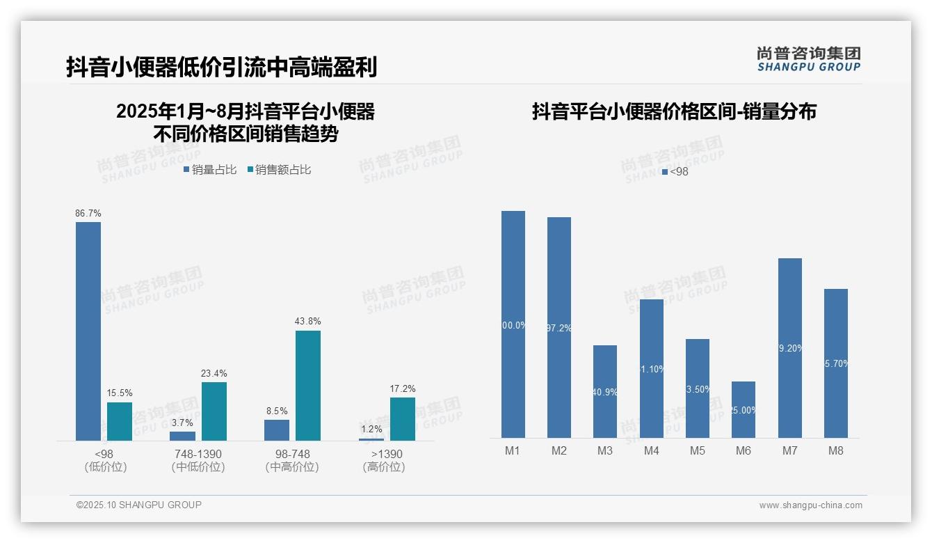 决策参考：尚普咨询集团报告强调小便器中高端销售占比71.2%-2025年10月-小便器-38