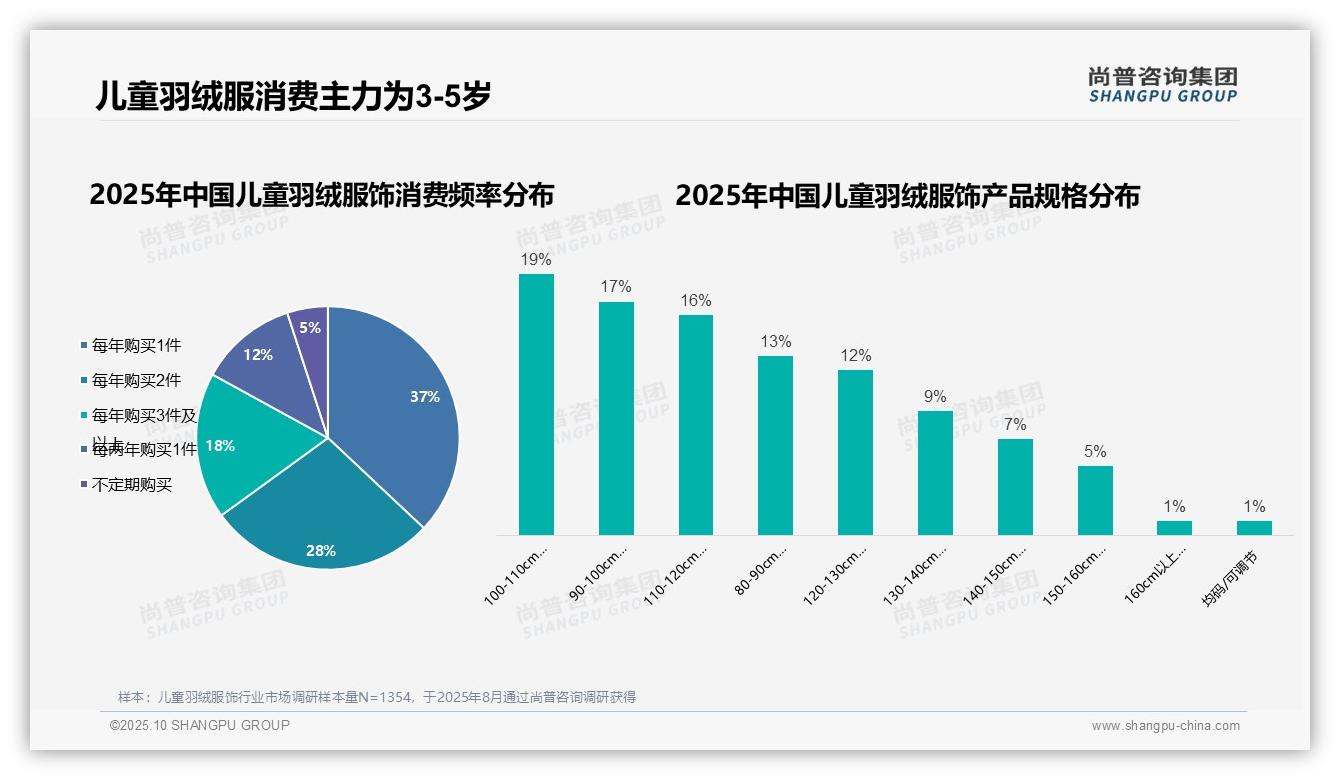 母亲主导63%儿童羽绒服饰购买决策——尚普咨询集团报告深度解析-2025年10月-儿童羽绒服饰-38