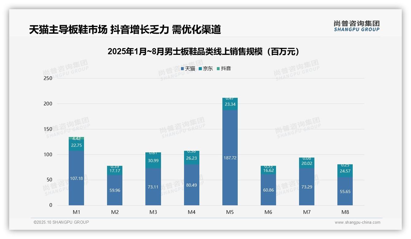尚普咨询集团报告揭示：天猫占据78.6%线上销售额-2025年10月-男士板鞋-38