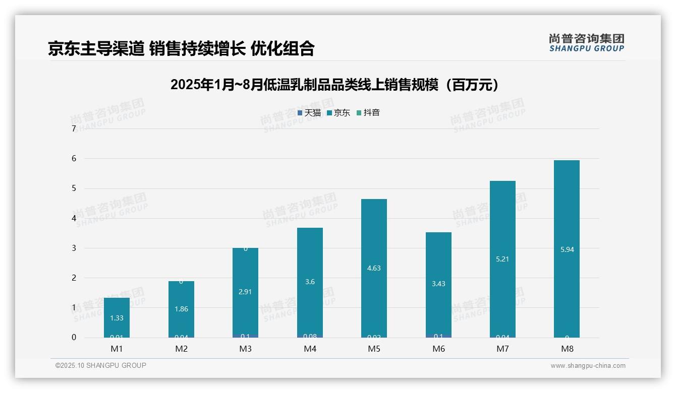 低温乳制品低价产品销量占比73.8%——尚普咨询集团独家报告-2025年10月-低温乳制品-38