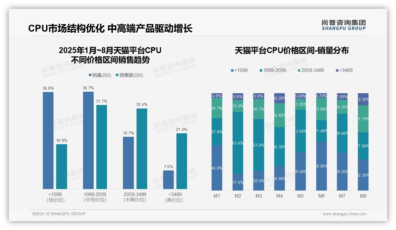 行业风向：尚普咨询集团报告提出抖音高端CPU销售额占比40%引领市场变革-2025年10月-CPU-38