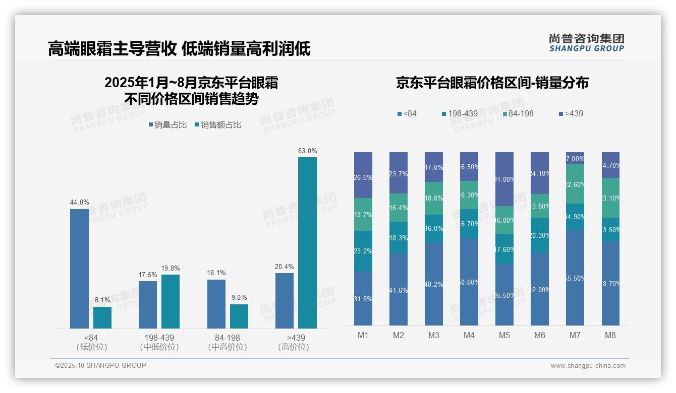 京东眼霜高端产品销售额占比63%——尚普咨询集团数据解读-2025年10月-眼霜-38