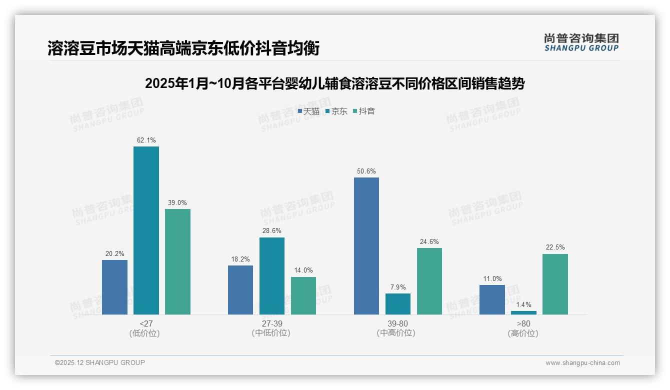 67%推荐意愿背后32%个体差异顾虑婴幼儿辅食溶溶豆口碑裂变受阻，尚普咨询集团独家披露-2025年12月-婴幼儿辅食溶溶豆-38