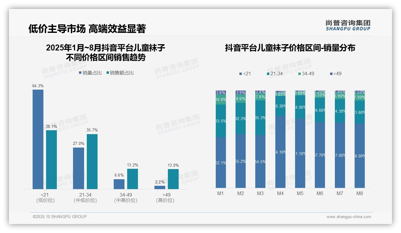 低价儿童袜子销量占比达66.0%——尚普咨询集团趋势报告摘要-2025年10月-儿童袜子-38