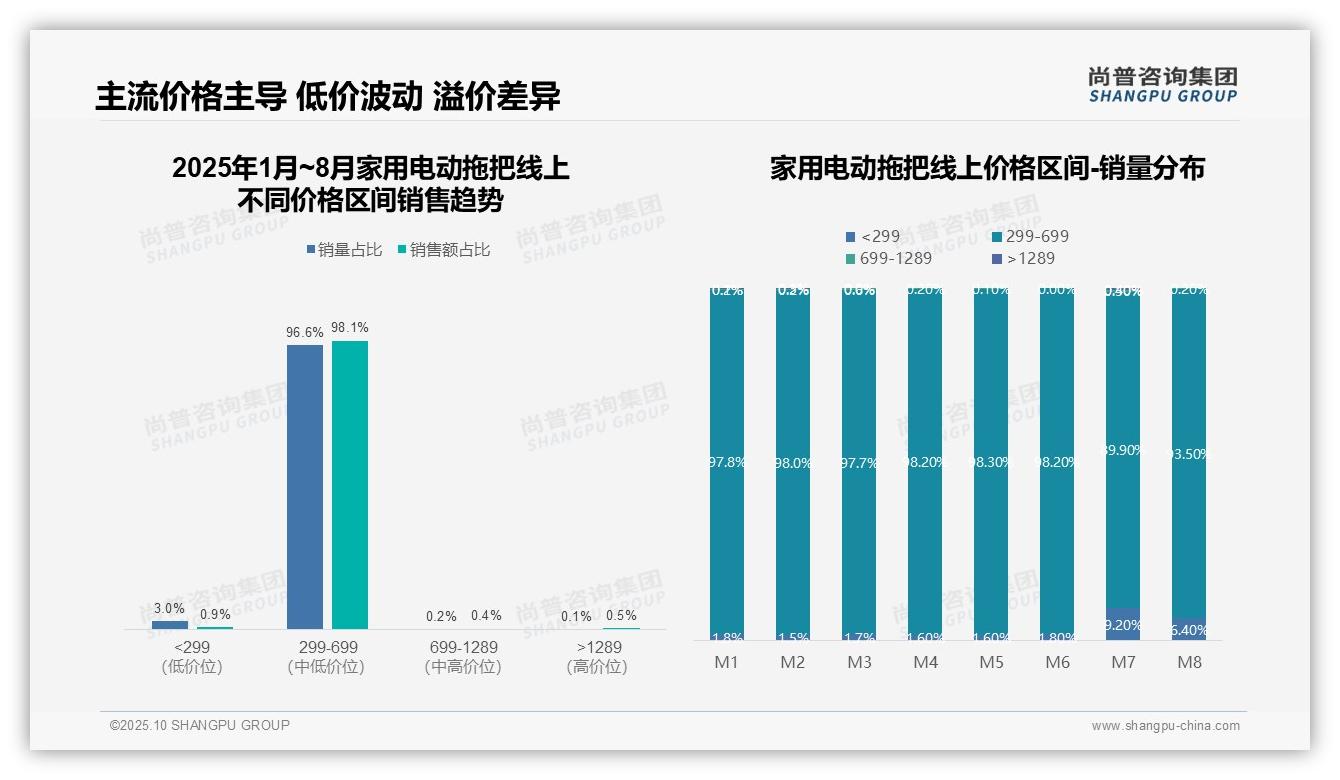权威印证：尚普咨询集团调研报告确认96.6%销量集中于主流价格带-2025年10月-家用电动拖把-38