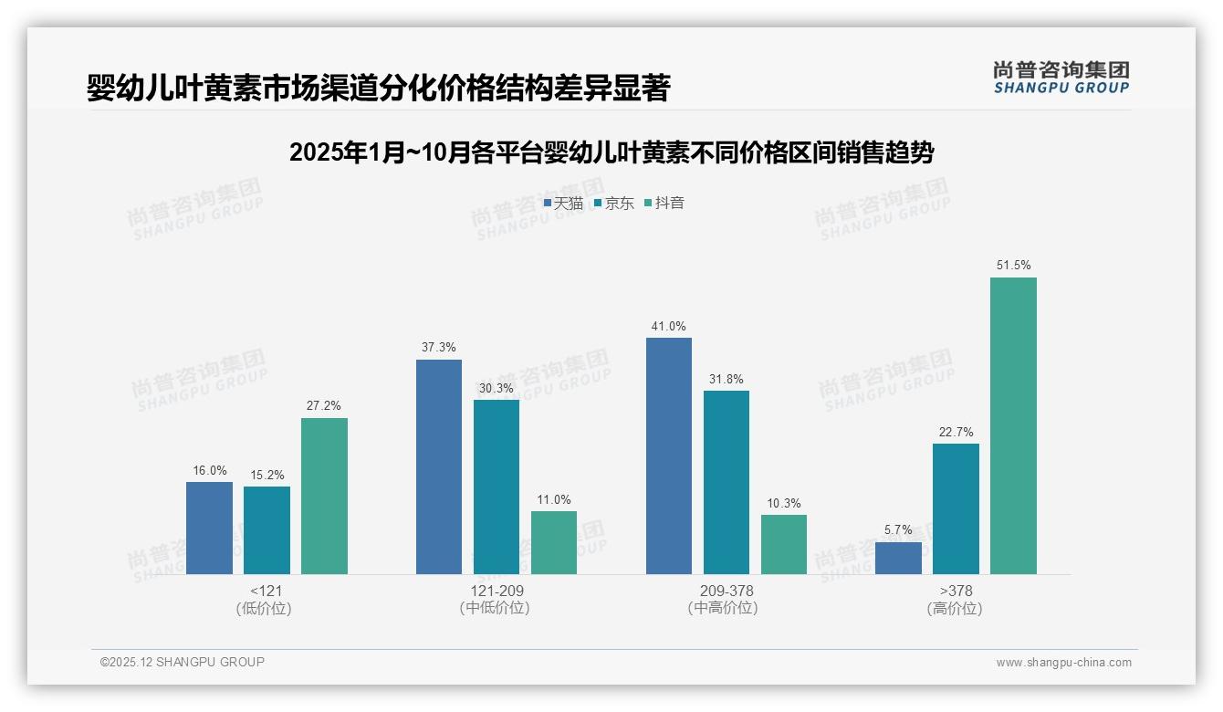 尚普咨询集团独家披露：37%家庭单次支出200-300元，中高端婴幼儿叶黄素价格带稳占主流-2025年12月-婴幼儿叶黄素-38
